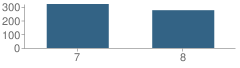 Number of Students Per Grade For Garry Middle School