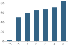 Number of Students Per Grade For Elger Bay Elementary School