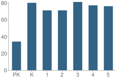 Number of Students Per Grade For Tonasket Elementary School