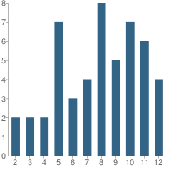 Number of Students Per Grade For Fir Grove Childrens Center School