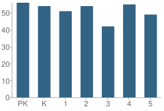 Number of Students Per Grade For Blue Ridge Elementary School