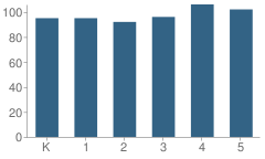 Number of Students Per Grade For Camas Elementary School