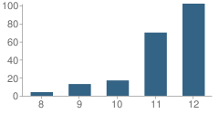 Number of Students Per Grade For Wellpinit Alliance High School