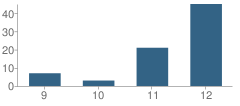 Number of Students Per Grade For Skill Source School