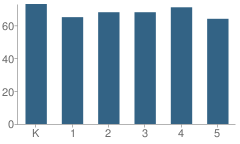 Number of Students Per Grade For Columbia Elementary School