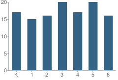 Number of Students Per Grade For Wilbur Elementary School