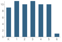 Number of Students Per Grade For Wilson Creek Elementary School