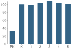 Number of Students Per Grade For Adams Elementary School