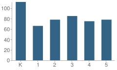 Number of Students Per Grade For Robertson Elementary School