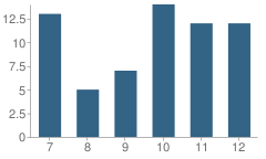 Number of Students Per Grade For Valley New School