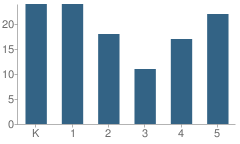 Number of Students Per Grade For Ace Charter School