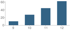 Number of Students Per Grade For Riverview Academy Charter