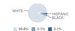 Wis Rivers Community Charter School Student Race Distribution