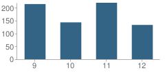 Number of Students Per Grade For Insight School of Wisconsin