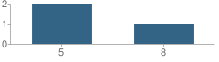 Number of Students Per Grade For Manitowoc County Comprehensive Charter School