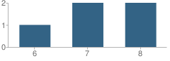 Number of Students Per Grade For Niikuusra Community School