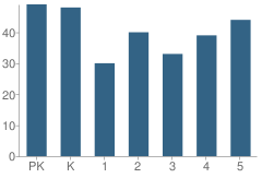 Number of Students Per Grade For Jacob Shapiro Brain Based Instruction Laboratory Charter School