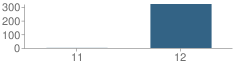 Number of Students Per Grade For Racine Youthful Offender School