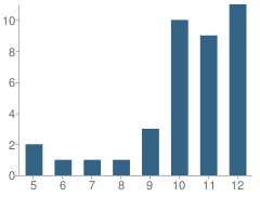 Number of Students Per Grade For Mendota Mhi School