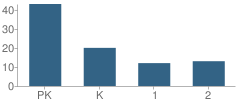 Number of Students Per Grade For School for Early Development & Achievement