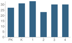 Number of Students Per Grade For Albany Elementary School