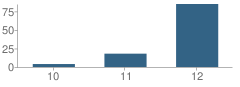 Number of Students Per Grade For Appleton Central Alternate School