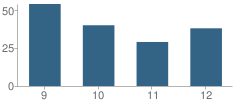 Number of Students Per Grade For Renaissance School