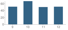 Number of Students Per Grade For Coleman High School