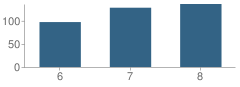 Number of Students Per Grade For East Troy Middle School