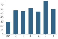 Number of Students Per Grade For Madison Elementary School