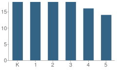 Number of Students Per Grade For Brompton School