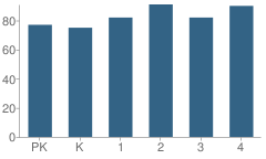 Number of Students Per Grade For Zielanis Elementary School