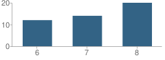 Number of Students Per Grade For School of Technology & Arts Ii