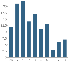 Number of Students Per Grade For Coulee Montessori Charter School