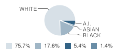 Lacrossroads Charter School Student Race Distribution