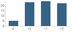 Number of Students Per Grade For Lacrossroads Charter School