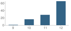 Number of Students Per Grade For Shabazz-City High School