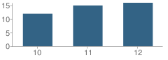 Number of Students Per Grade For Lucas Charter School