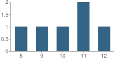 Number of Students Per Grade For Juneau County Charter School