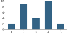 Number of Students Per Grade For Spruce Elementary School