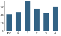 Number of Students Per Grade For Parkview Elementary School