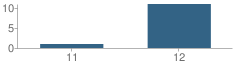 Number of Students Per Grade For Barron County Learning Center School