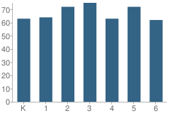 Number of Students Per Grade For Roosevelt Idea School