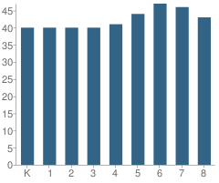 Number of Students Per Grade For Core Knowledge Charter School