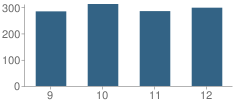 Number of Students Per Grade For East High School