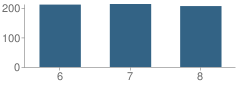 Number of Students Per Grade For Whitman Middle School