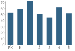 Number of Students Per Grade For Hoover Elementary School