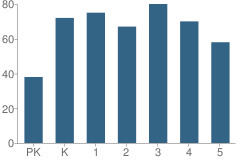 Number of Students Per Grade For Wilson Elementary School