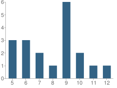 Number of Students Per Grade For Burlington Center (Mineral County) School