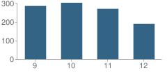 Number of Students Per Grade For Washington High School